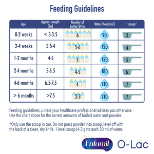 Enfamil O-Lac Lactose Free Formula From Birth